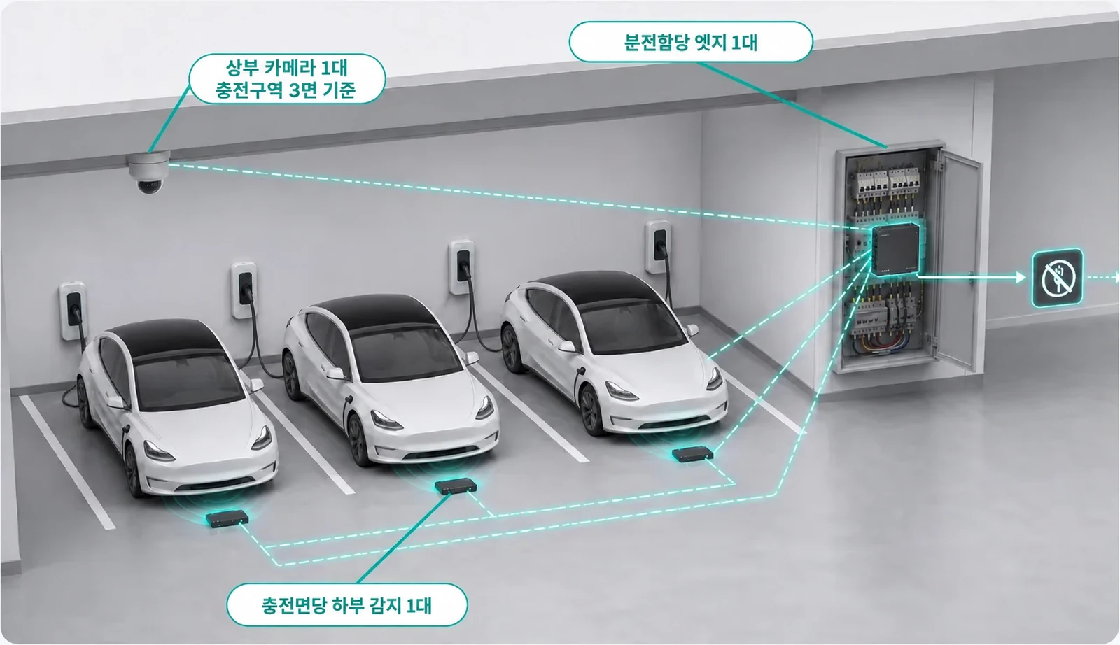 상부 카메라, 분전함의 엣지디바이스와 충전구역 하부 감지 장치를 연결한 충전소 관제 솔루션 구성 개념도
